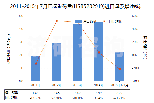 2011-2015年7月已錄制磁盤(pán)(HS85232919)進(jìn)口量及增速統(tǒng)計(jì) 2011-2015年7月已錄制磁盤(pán)(HS85232919)進(jìn)口量及增速統(tǒng)計(jì)